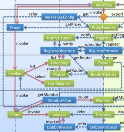 Dubbo源碼分析與信息系統(tǒng)運行維護(hù)服務(wù)