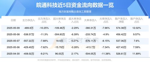5月9日皖通科技(002331)個股資金流向分析 聚焦信息系統(tǒng)運行維護(hù)服務(wù)