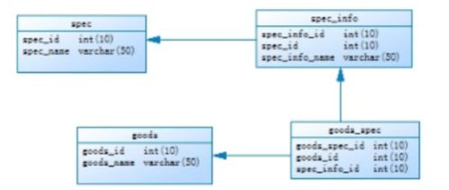 商城系統(tǒng)商品屬性數(shù)據(jù)庫設(shè)計與信息系統(tǒng)運行維護服務(wù)