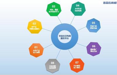 “農品街”商城 以農產品為核心，引領社交電商新方向